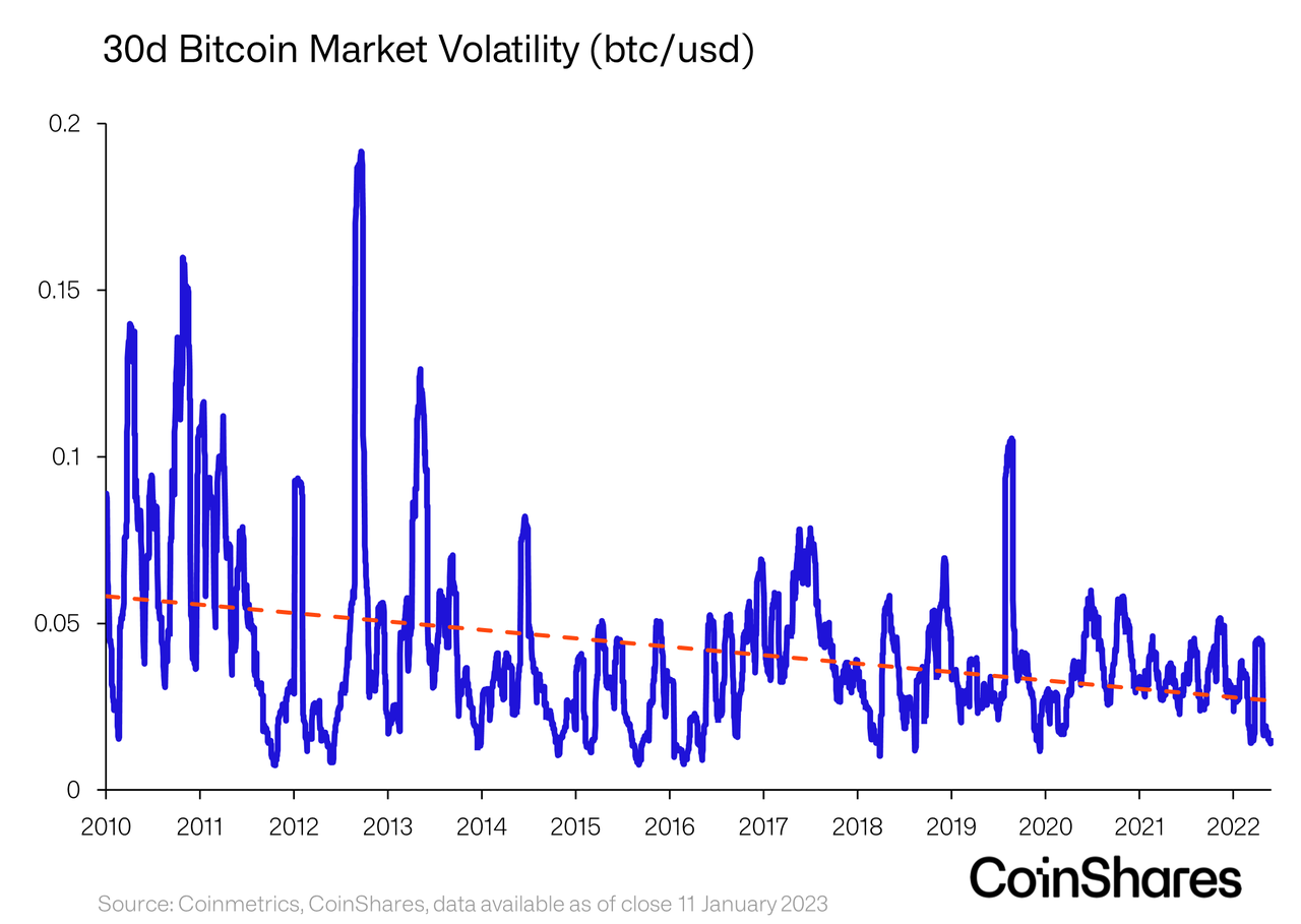 30d Bitcoin Market Volatility (btc/usd)