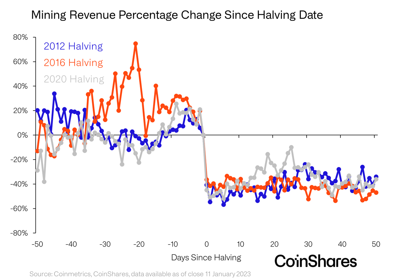 Mining Revenue Percentage change since Halving Date