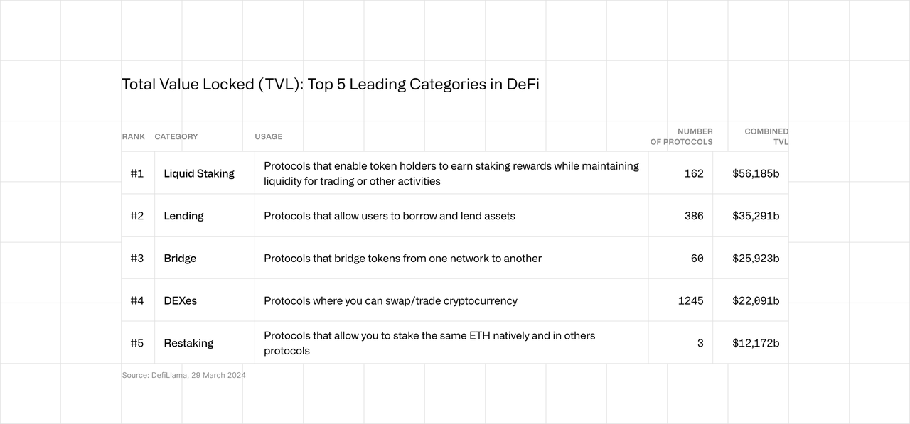 Total Value Locked (TVL): Top 5 Leading categories in DeFi