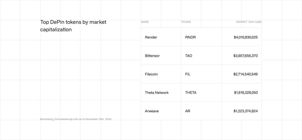 Top DePin tokens by market capitalization