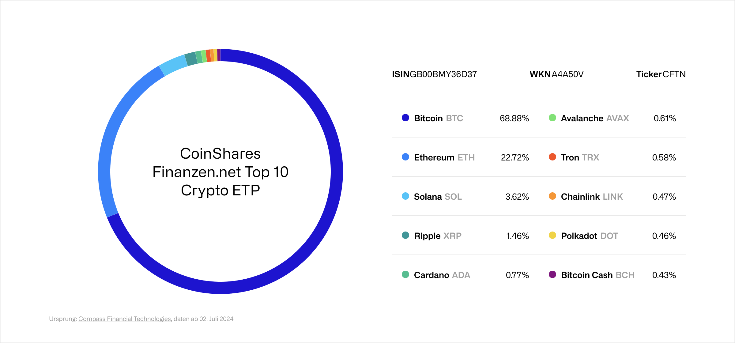 Produktleitfaden - CoinShares Finanzen.net Top 10 Crypto ETP
