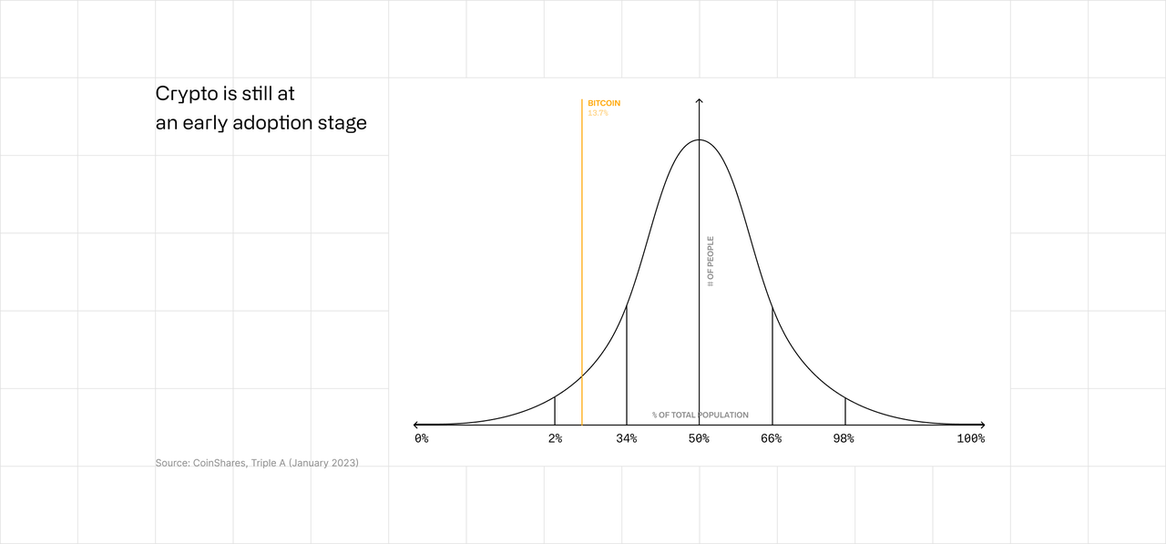 Crypto is still at an early adoption stage Crypto is still at an early adoption stage