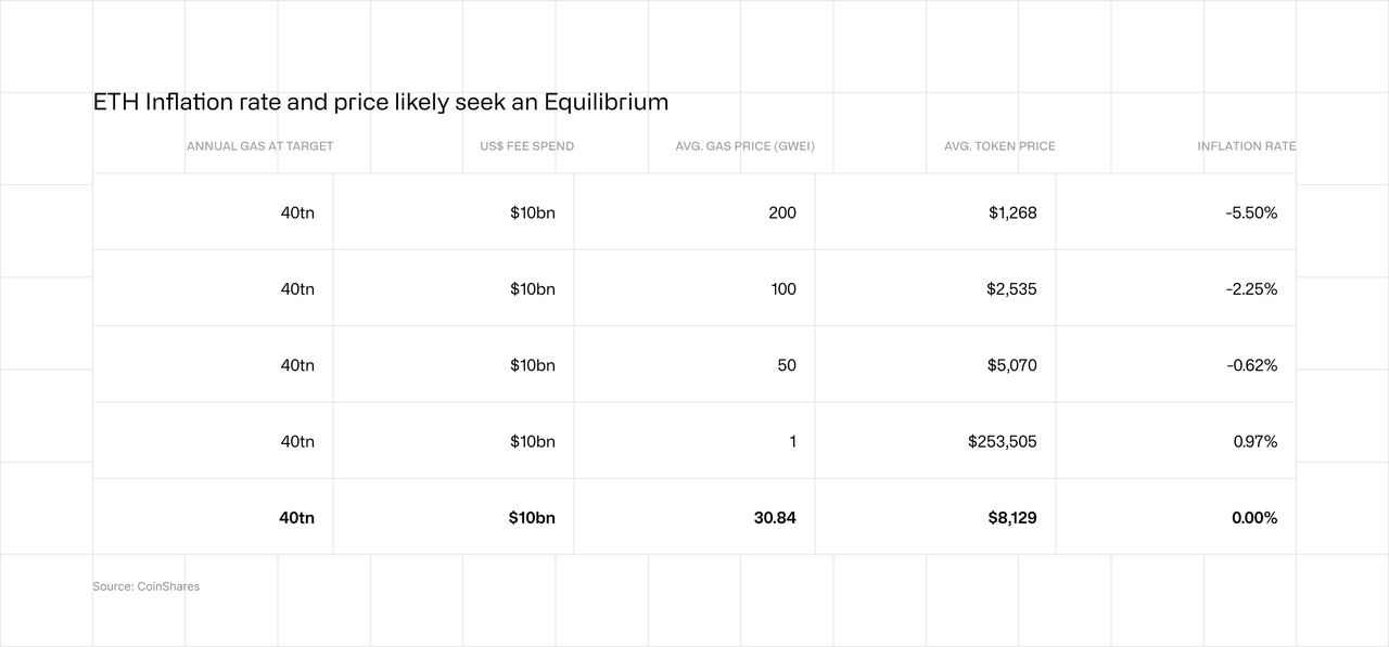 ETH Inflation rate and price likely seek an Equilibrium