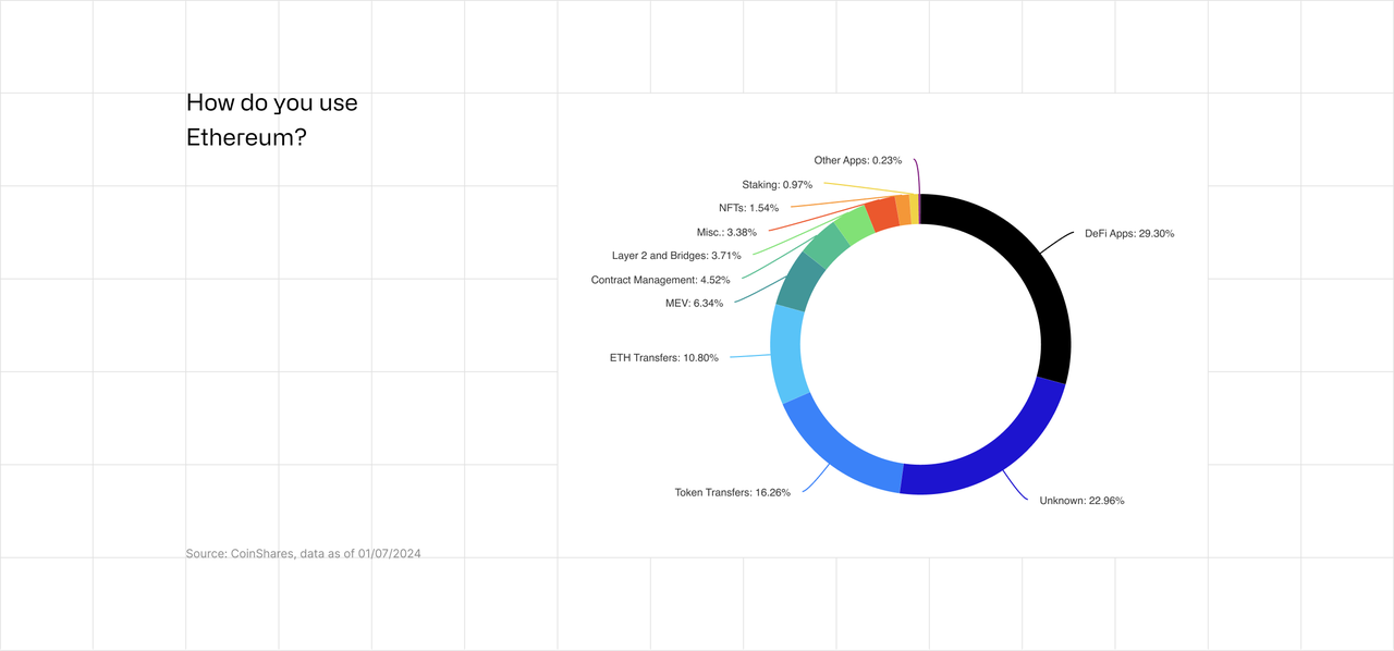 Ethereum use case pie chart