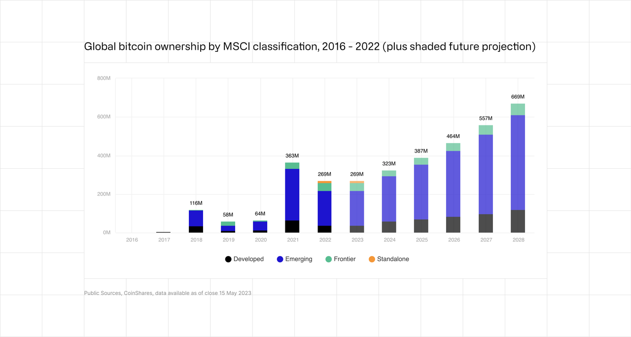Global bitcoin ownership by MSCI classification, 2016-2022