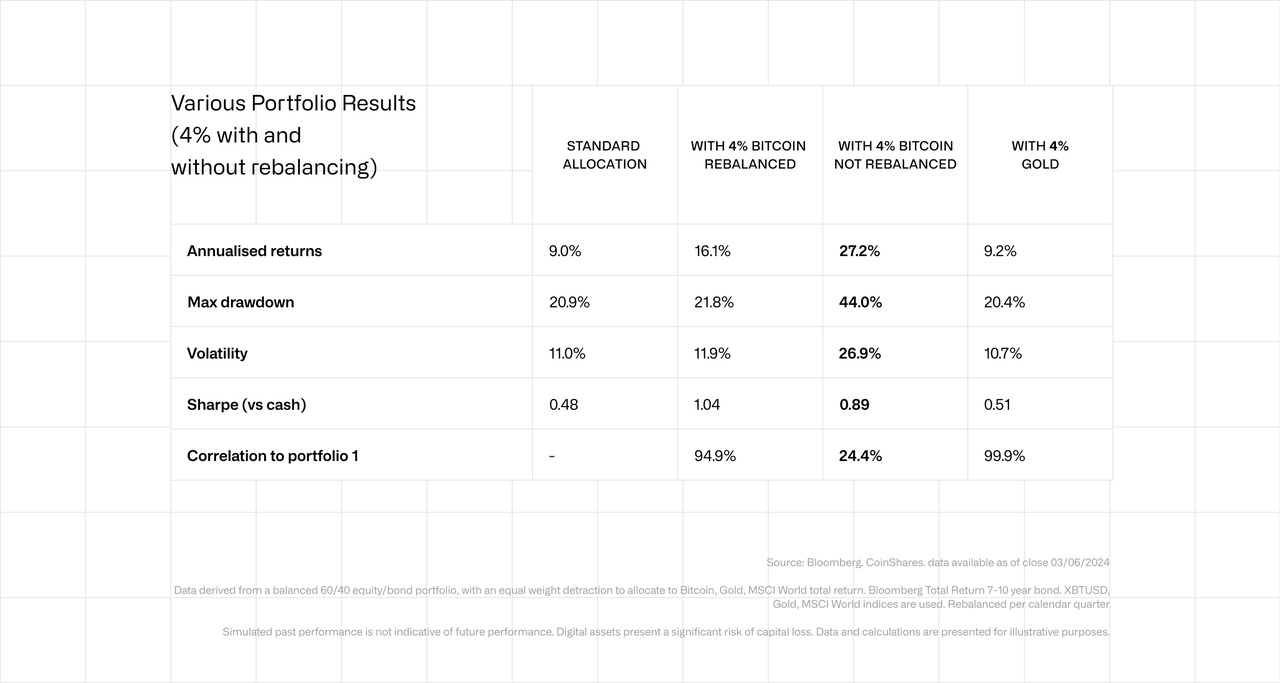 Various Portfolio Results (4% with and without rebalancing)