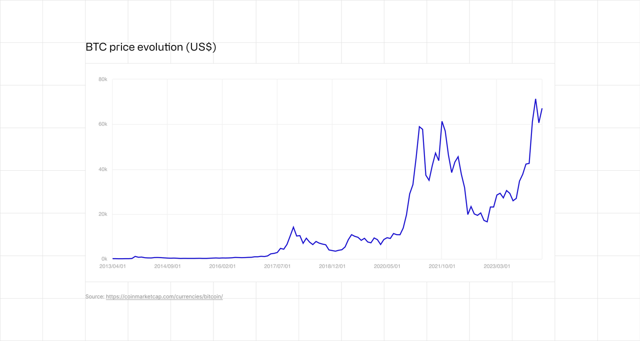 BTC price evolution (US$)