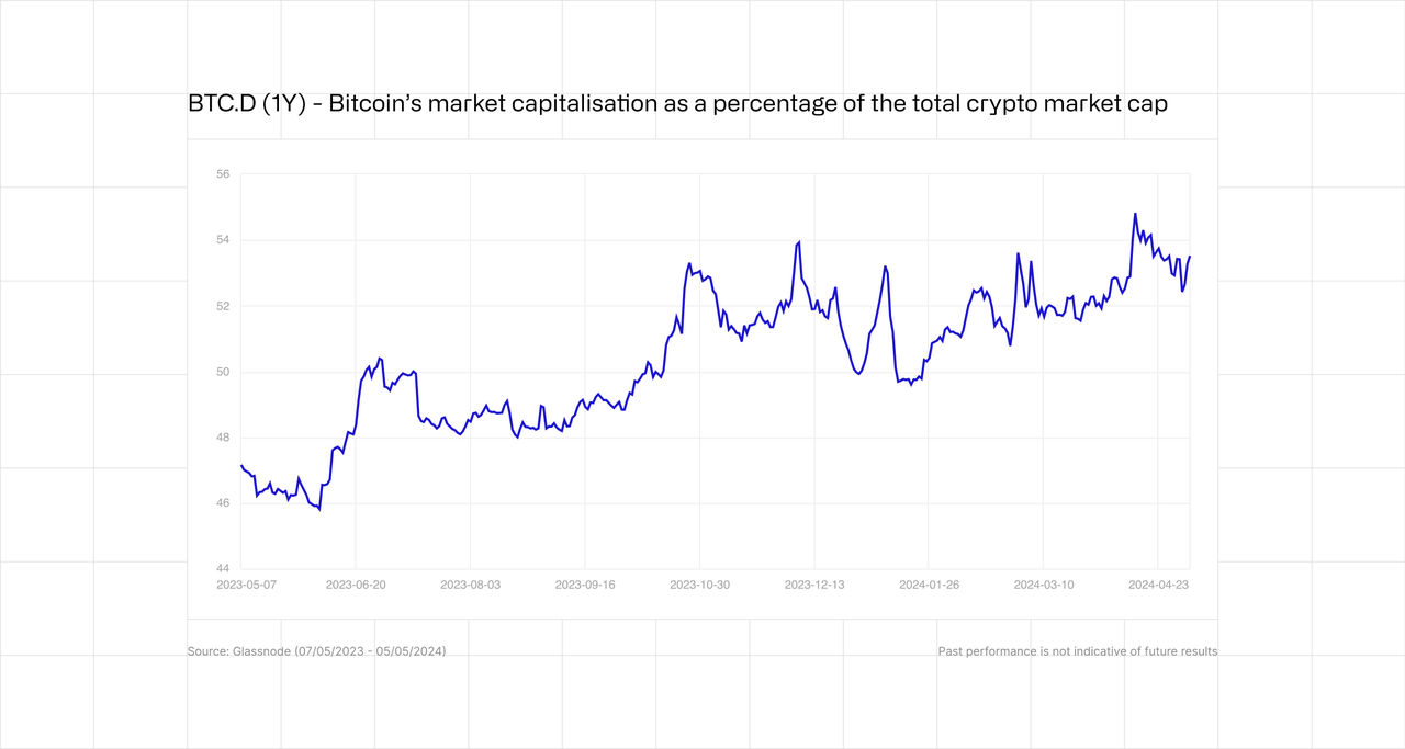 Bitcoin marketcapitalisation as a percentag of the total crypto marketcap
