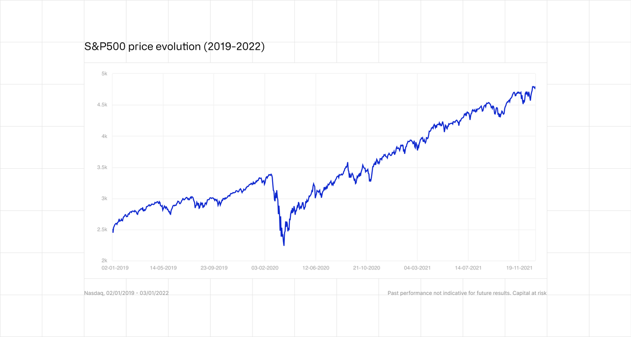 S&P500 price evolution (2019-2022)