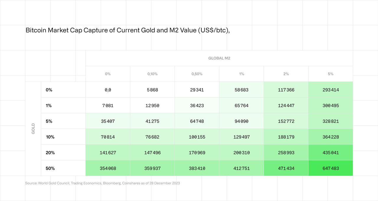 Bitcoin Market Cap Capture Of urrent Gold and M2 Values