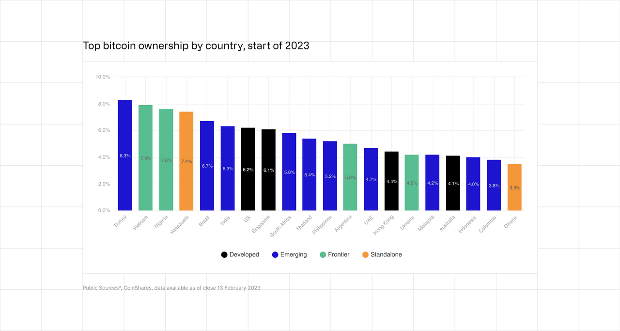 Top bitcoin ownership by country, start of 2023