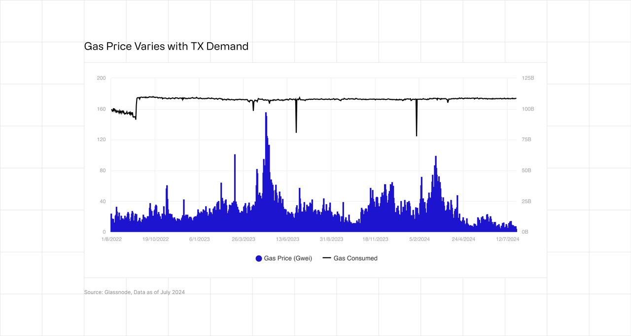 Gas Price varying with TX Demand