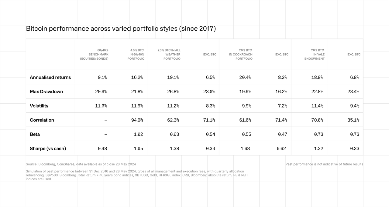 Bitcoin performance across varied portfolios since 2017