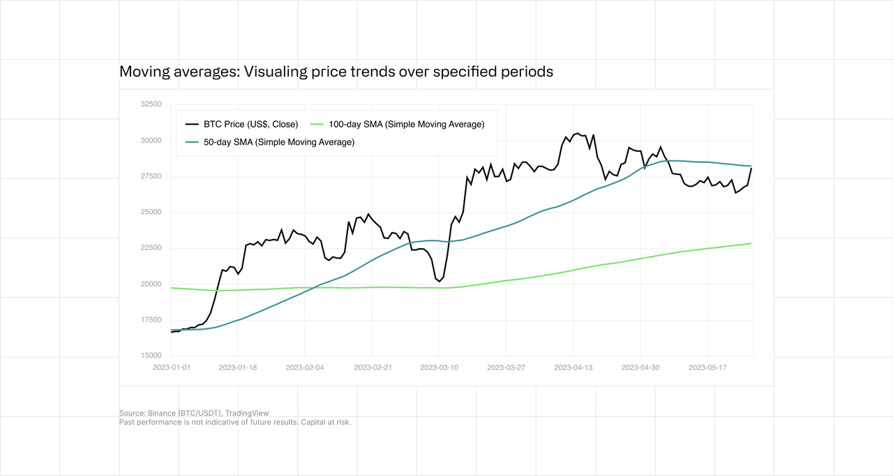 Moving averages : Visualising price trends over specified periods