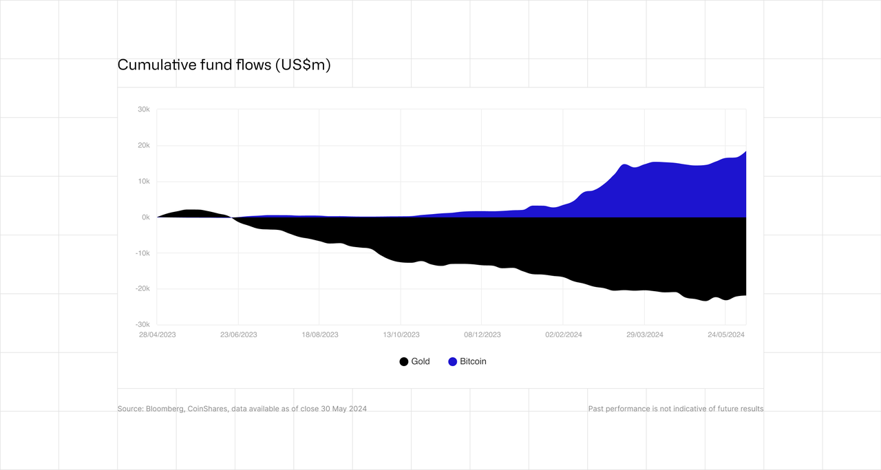 Cumulative fund flows (US$m)