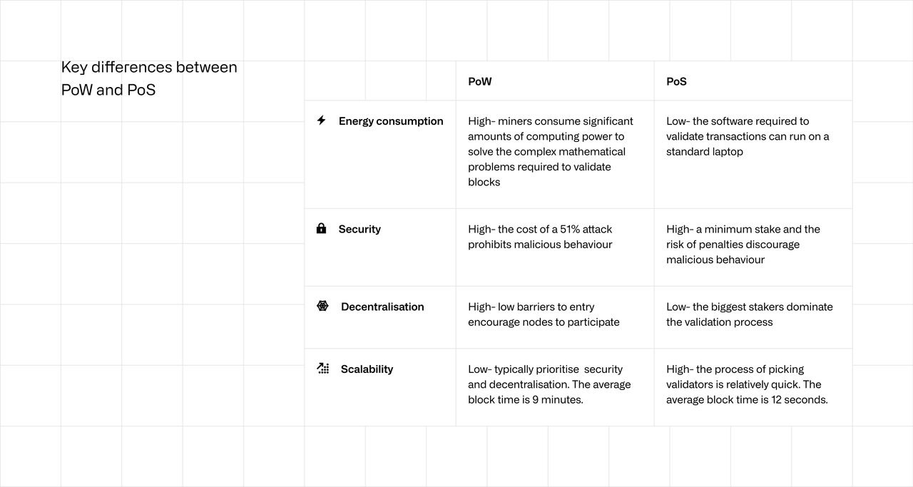 Table of the key differences between Proof of Work (PoW) and Proof of Stake (PoS)