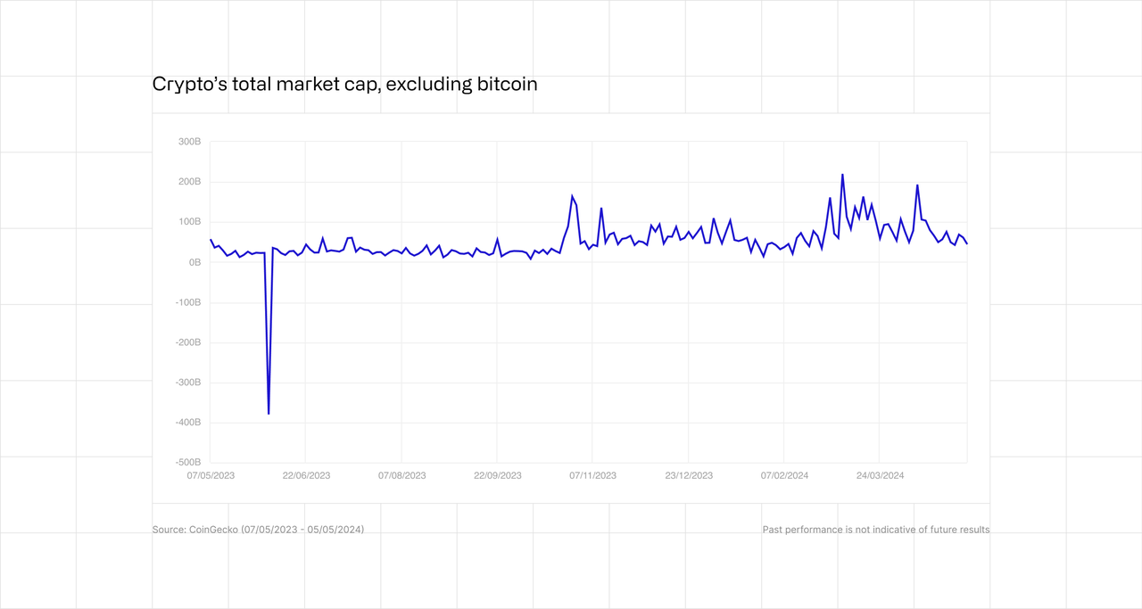 Crypto's total market cap, excluding bitcoin