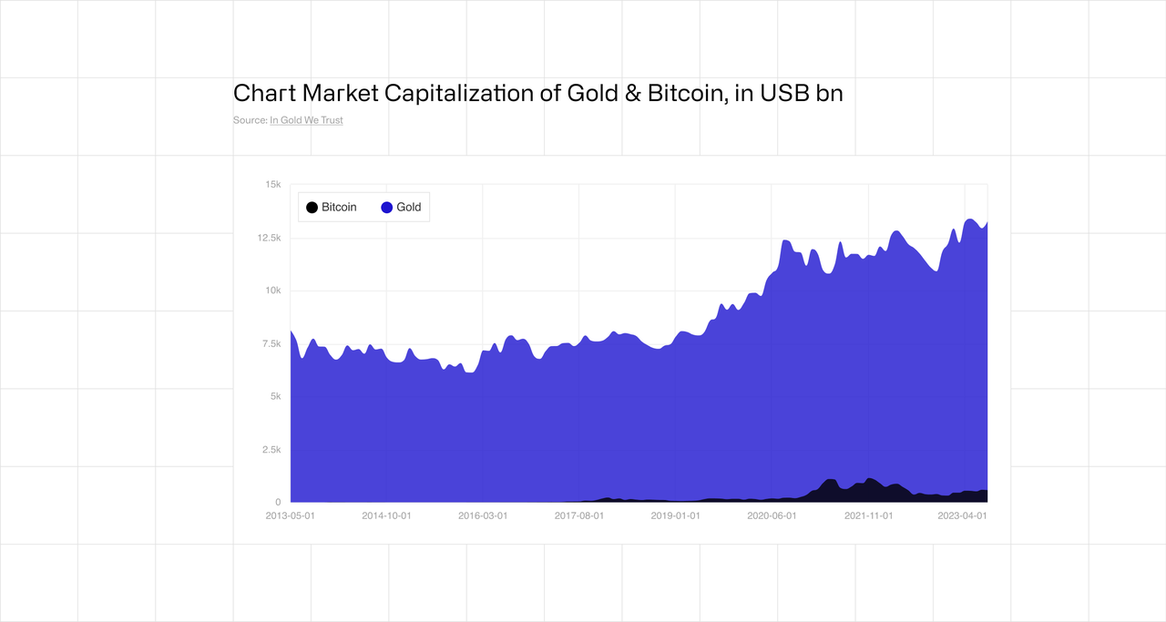 Market Capitalization Gold & BTC