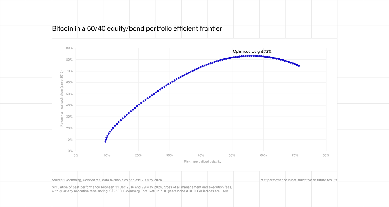 Bitcoin in a 60/40 portfolio