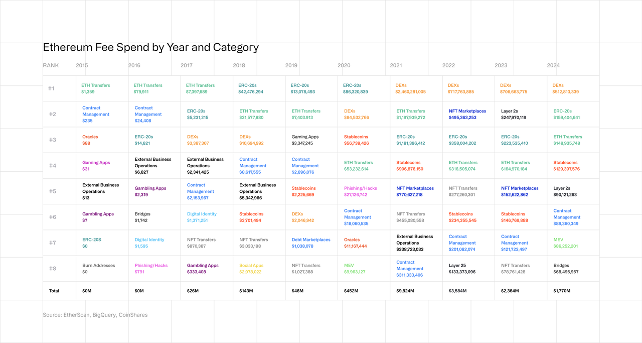 Ethereum Fee Spend by Year and Category