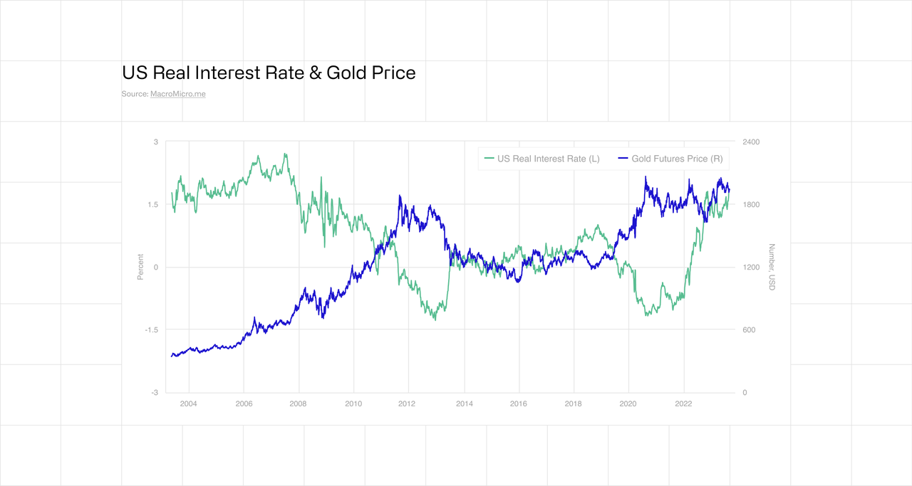 US real interest rate and gold price