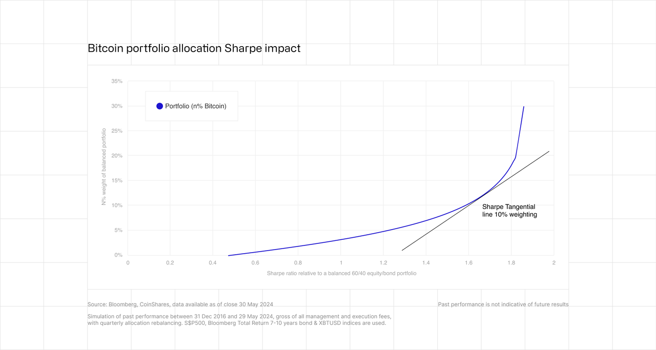 Bitcoin portfolio allocation sharpe impact