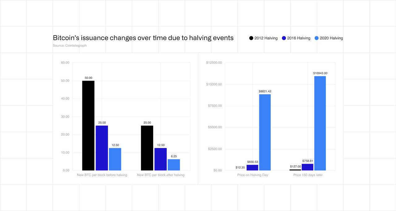 Bitcoin’s issuance changes over time due to halving events