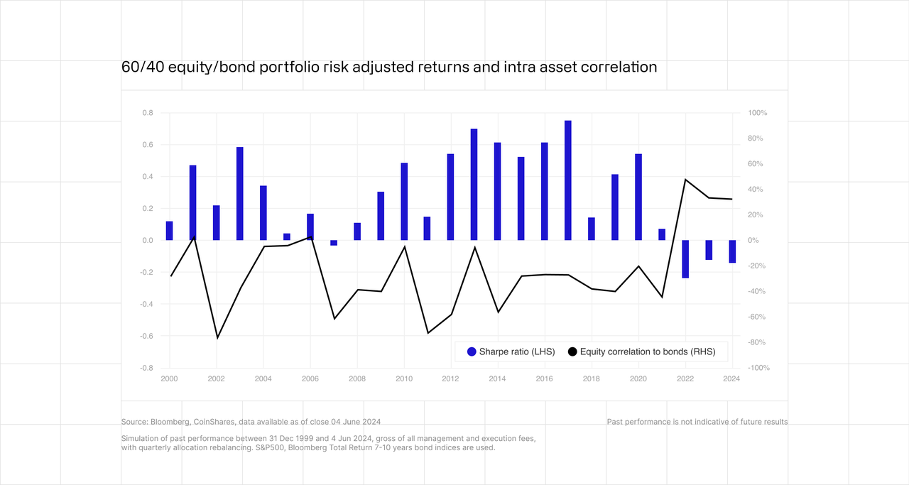 Simulation of past performance between 31 dec 1999 and 4 Jun 2024