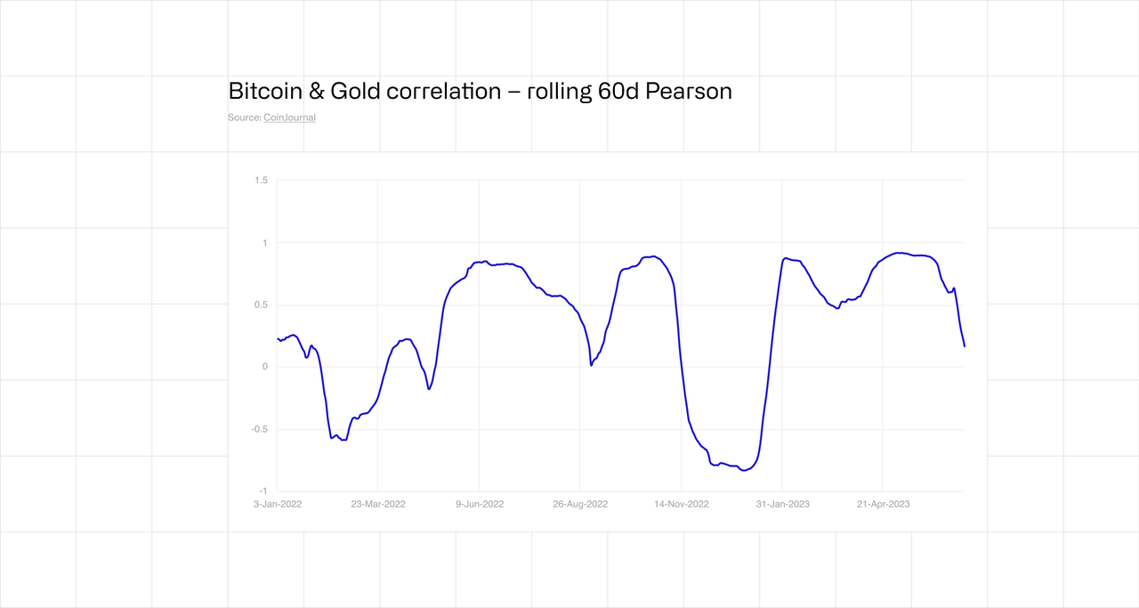 Bitcoin & Gold Correlation