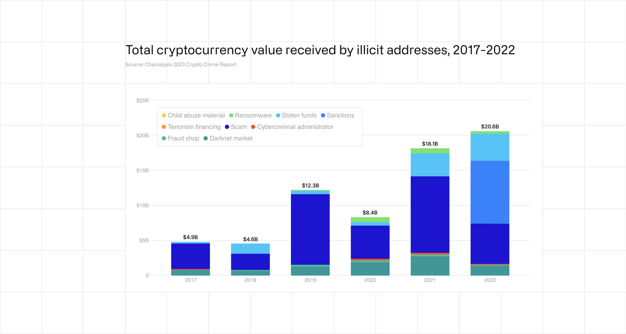 Total cryptocurrency value received by illicit addresses, 2017-2022