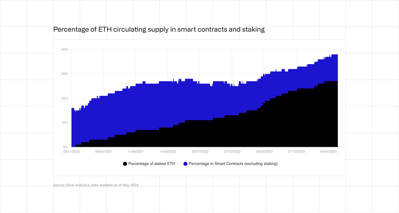Percentage of Ethereum circulating supply in smart contracts and staking