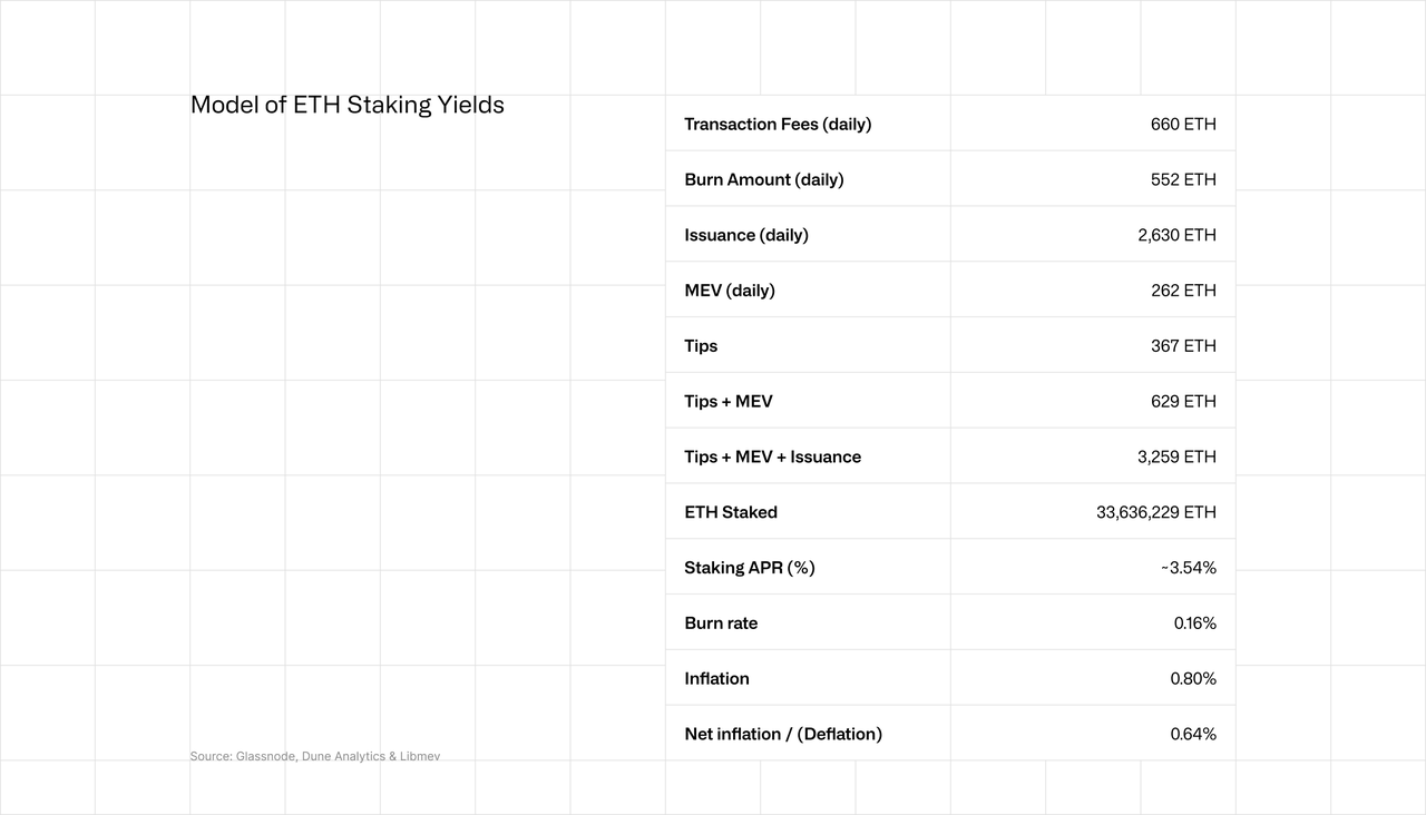 Model of ETH Staking Yields