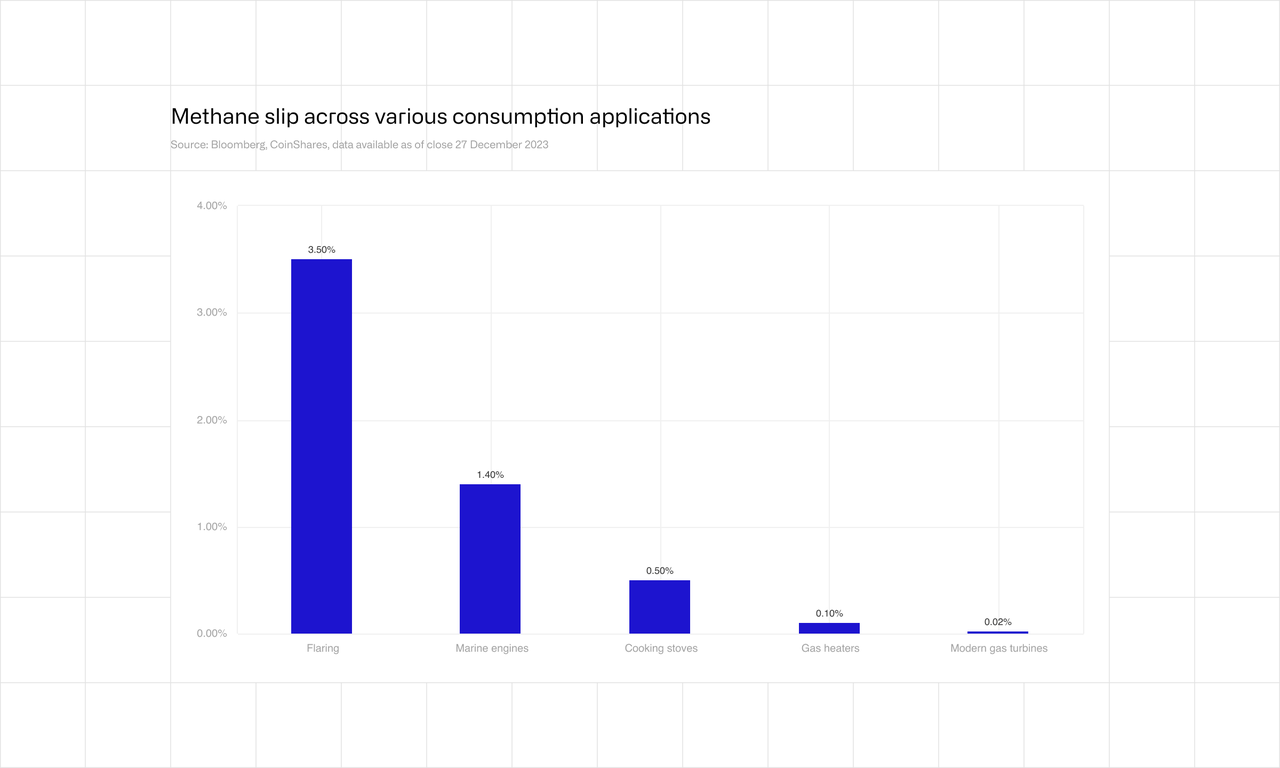 Methane slip across various consumption applications
