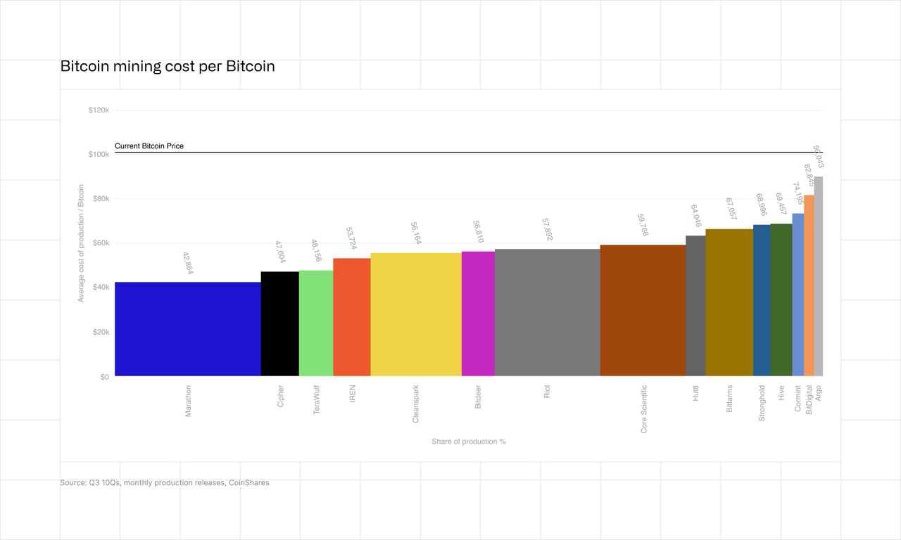 Bitcoin Mining Cost per Bitcoin in Q3