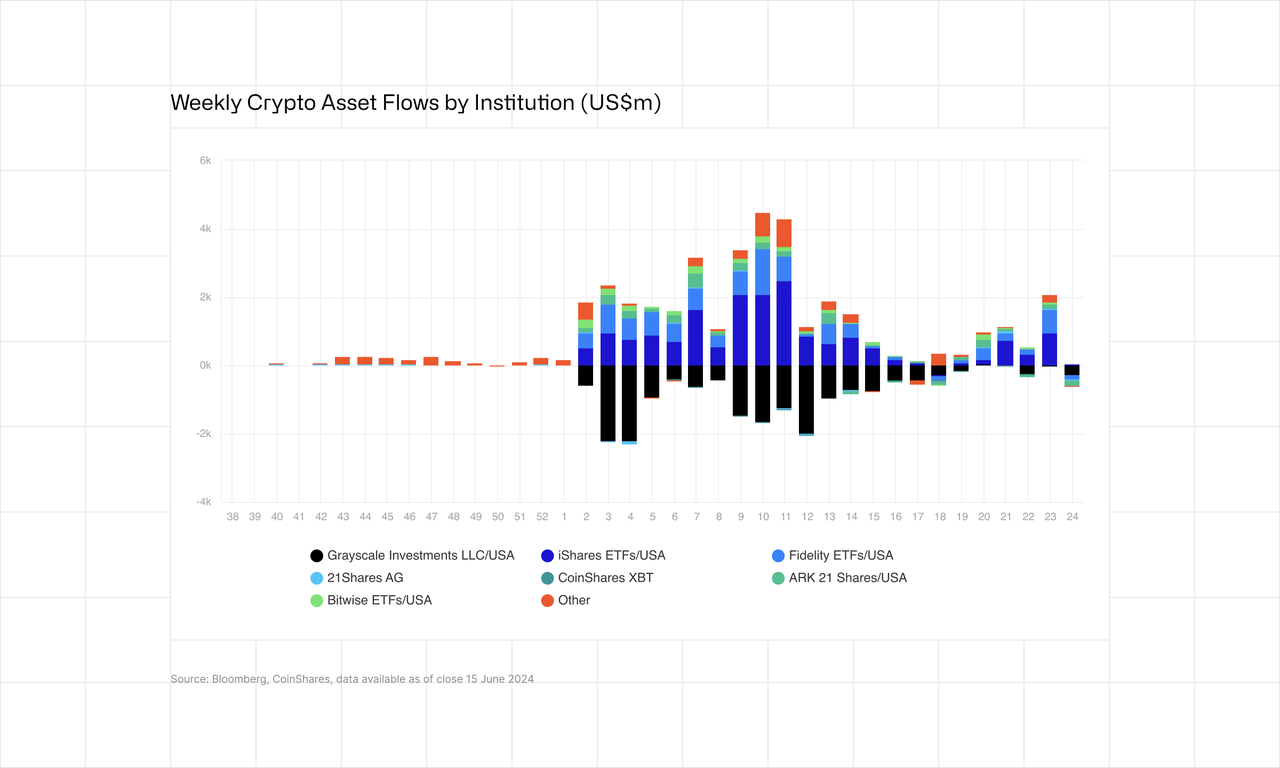 Week Crypto Asset Flows by Institution
