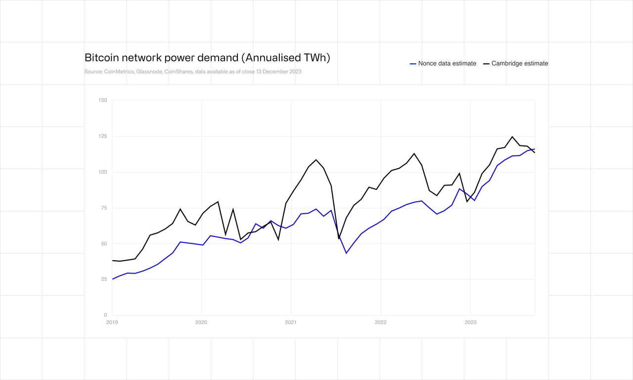 Bitcoin network power demand