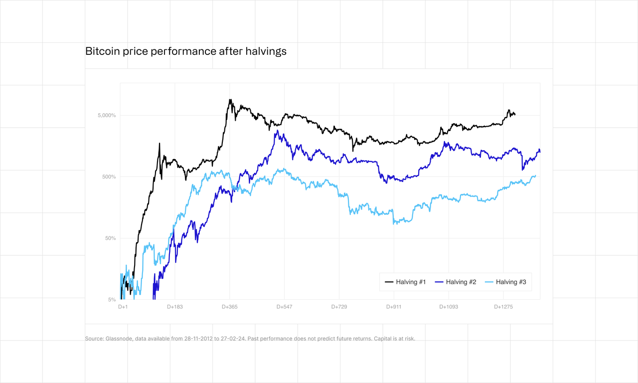Bitcoin price performance after halvings graph