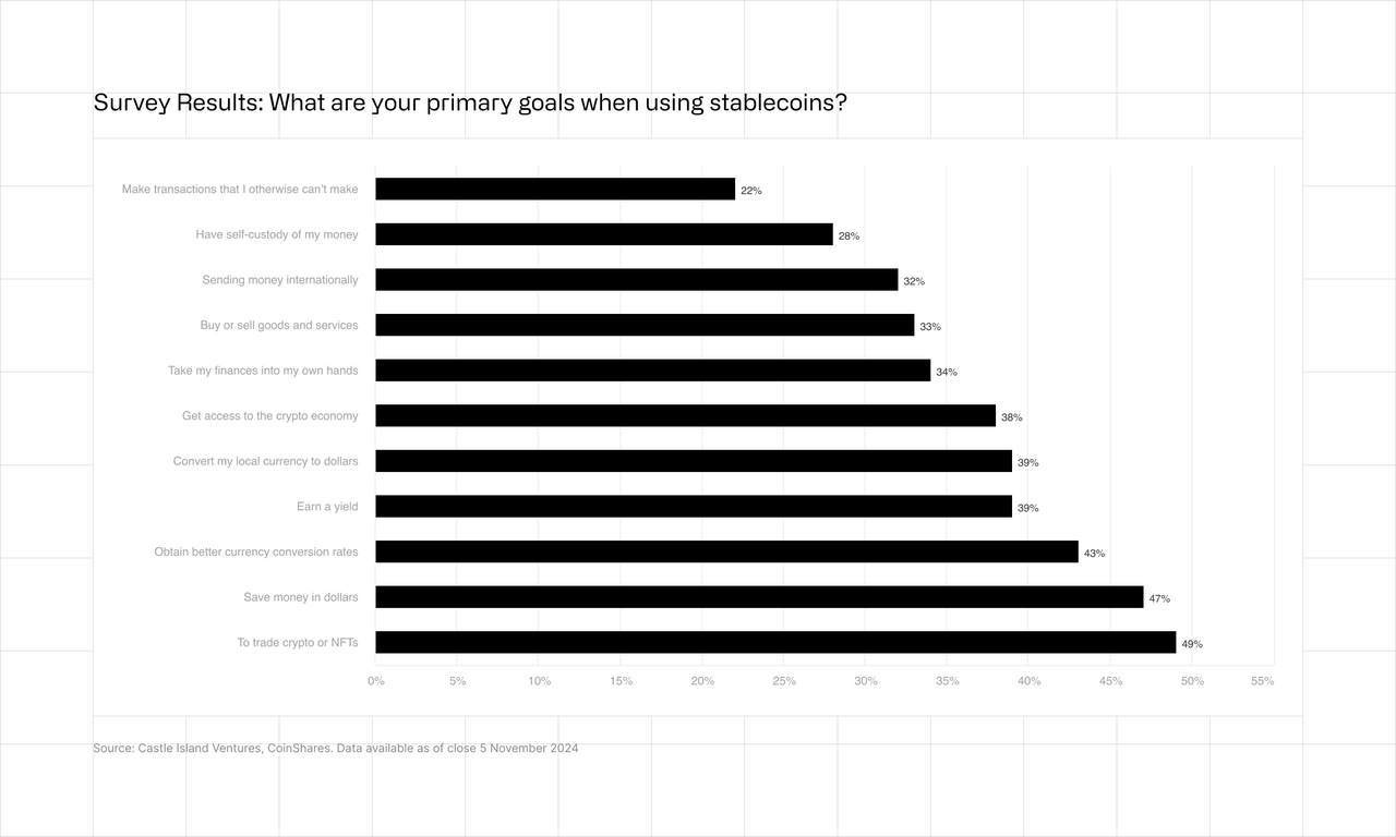 Survey Results: What are your primary goals when using stablecoins?