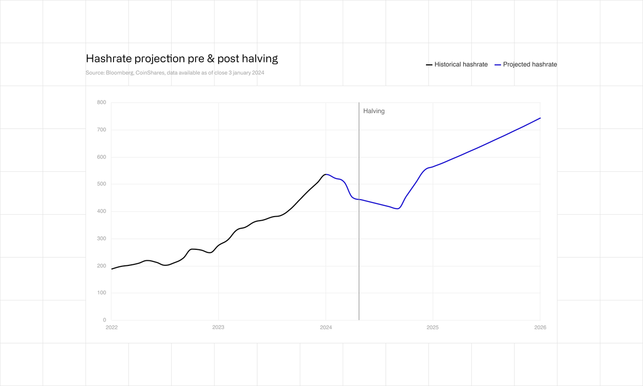 Hashrate projection pre & post halving