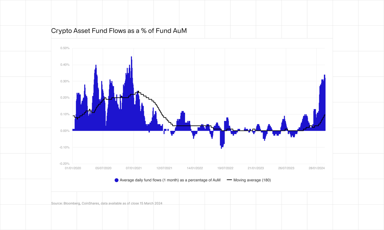 Crypto Asset Fund Flows as a % of Fund AuM 15 March 2024
