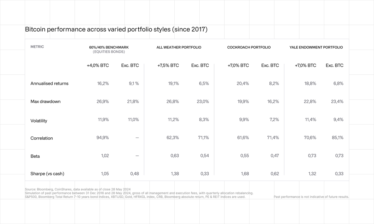 Bitcoin performance varied portfolio styles (since 2017) table
