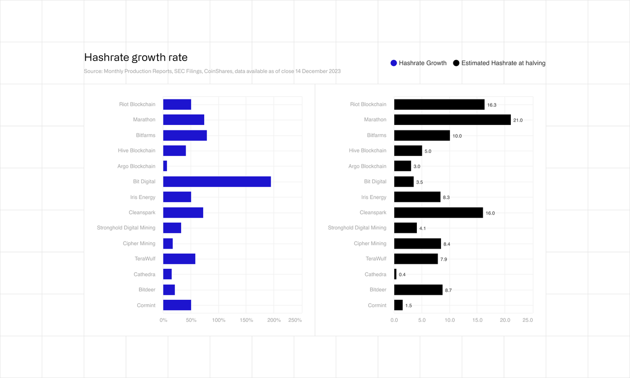Hashrate growth rate