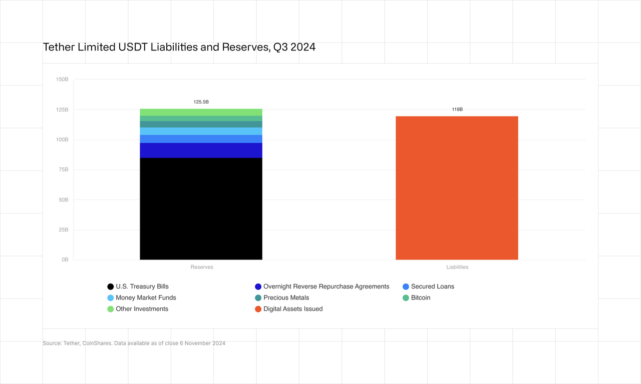 Tether Limited USDT Liabilities and Reserves, Q3 2024 graph