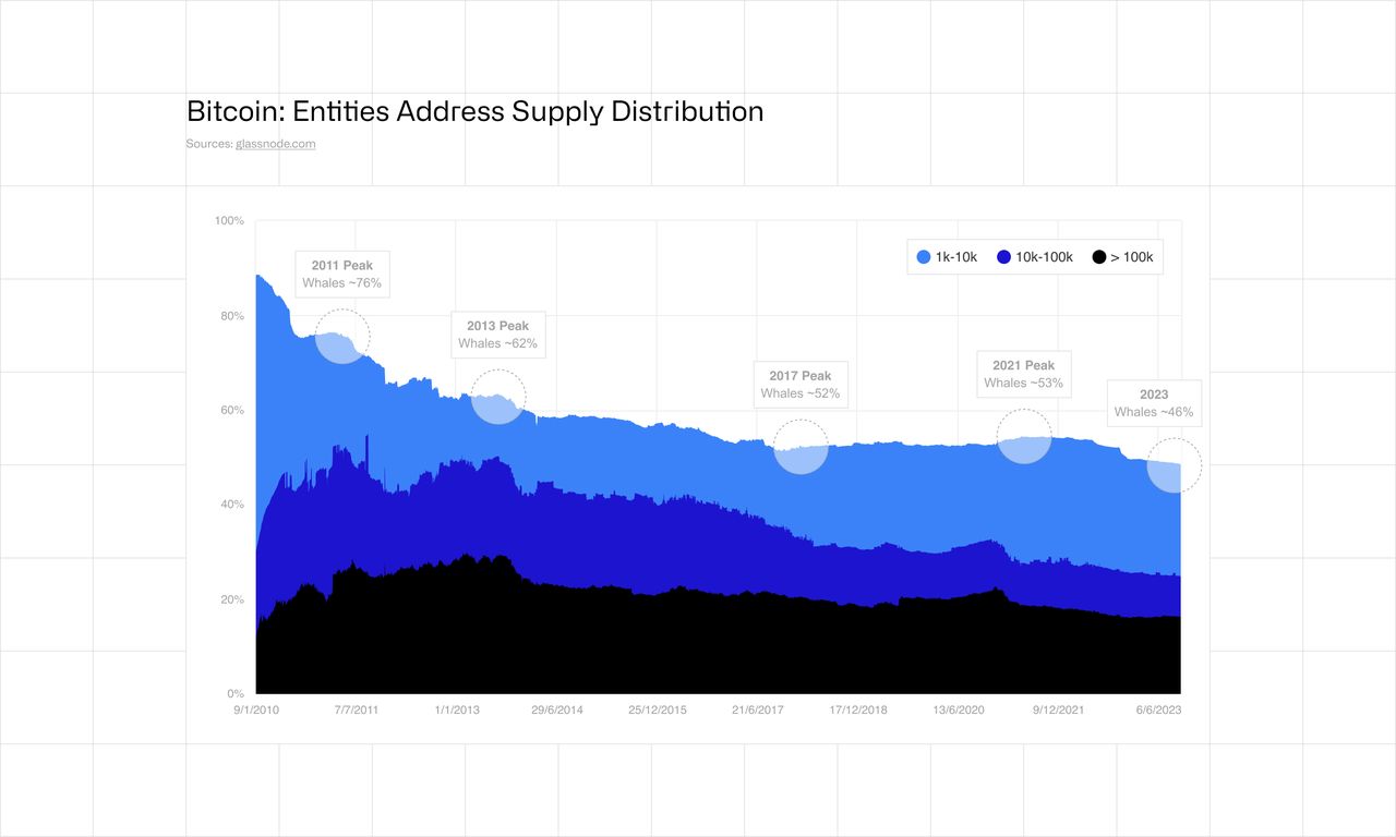 Bitcoin : Entities address supply distribution
