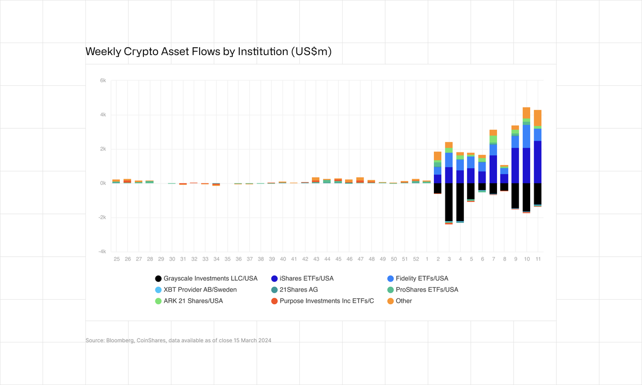 Week Crypto Asset Flows by Institution 15 March 2024