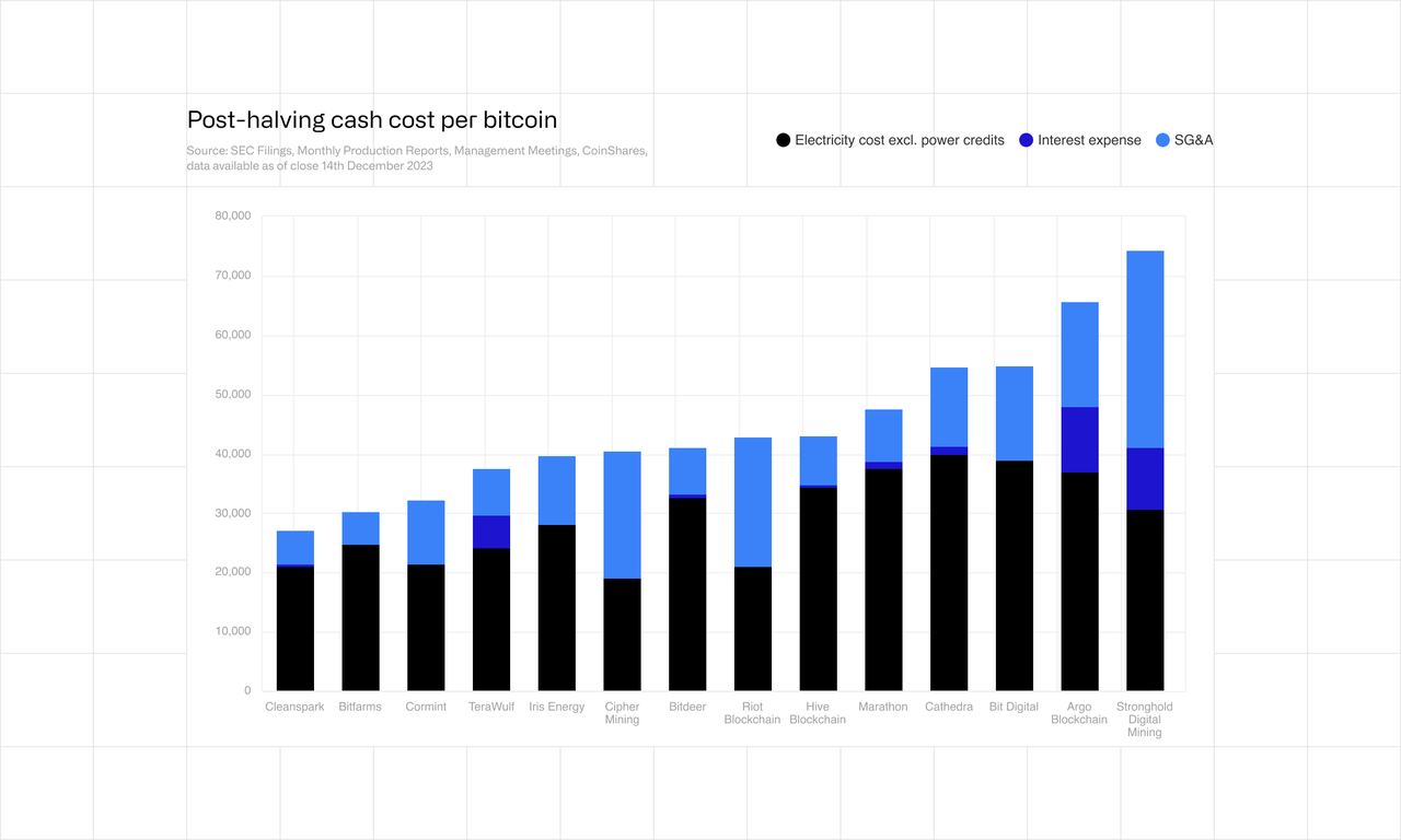 Post-halving cash cost per bitcoin