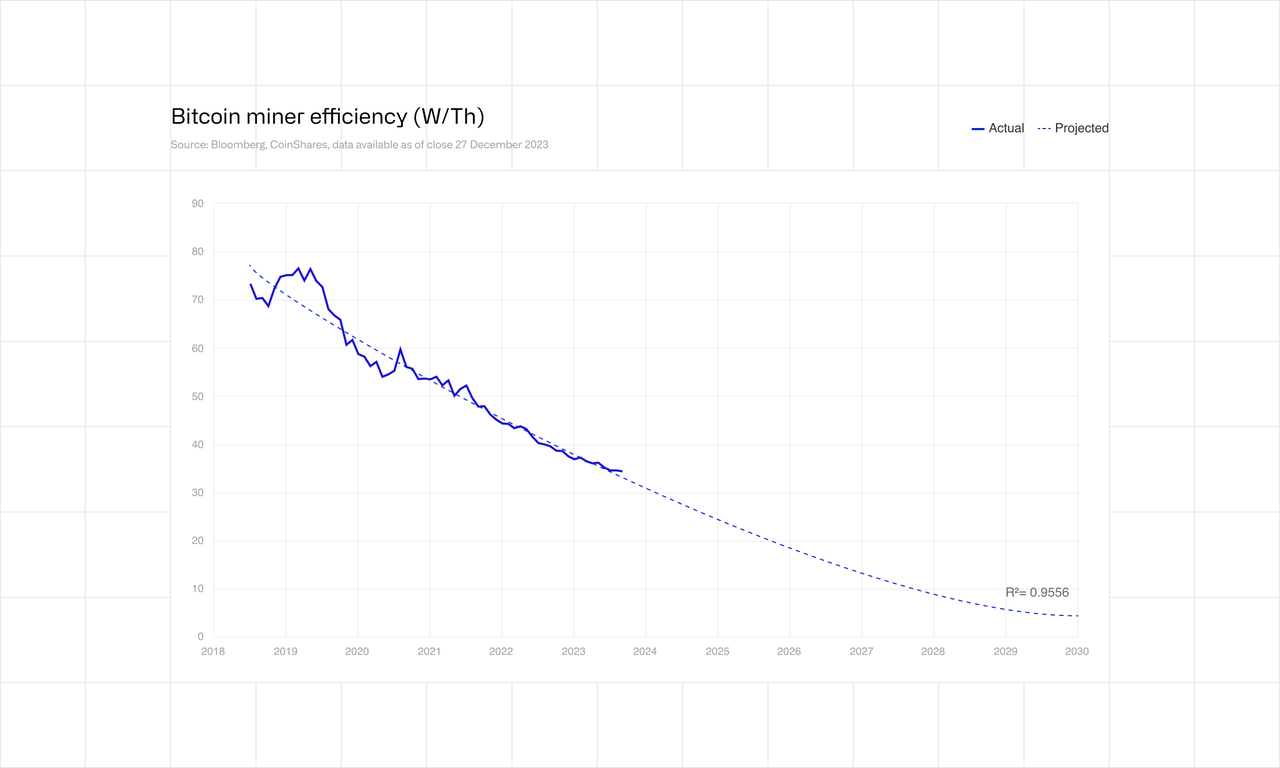 Bitcoin miner efficiency
