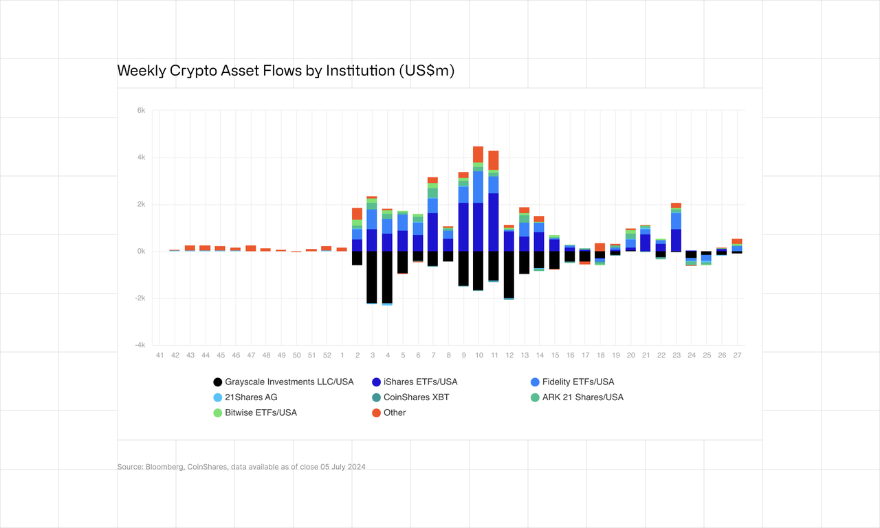 Week Crypto Asset Flows by Institution