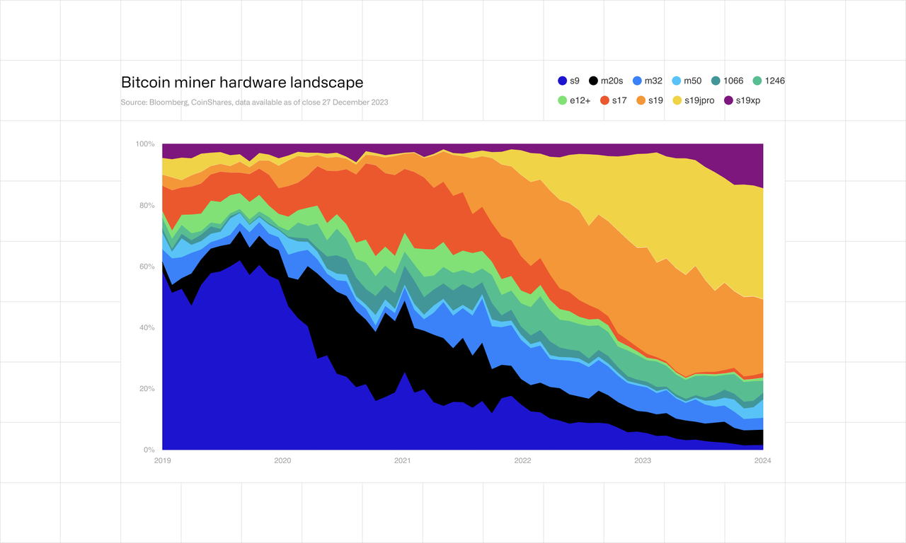 Bitcoin miner hardware landscape