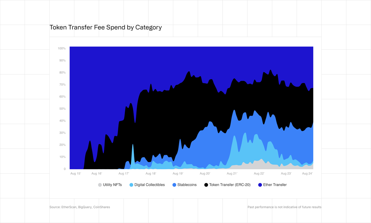 Taken Transfer Spend by Category